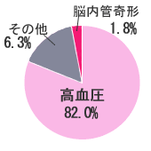 高血圧　82.0％