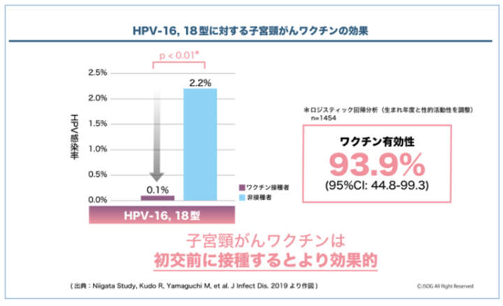 HPV-16、18型に対する子宮頸がんワクチンの効果