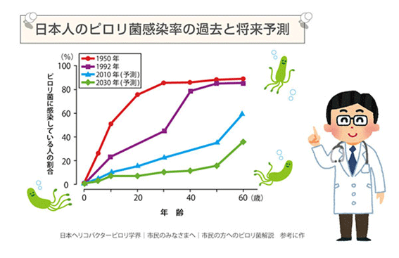 日本人のピロリ菌感染率の過去と将来予測