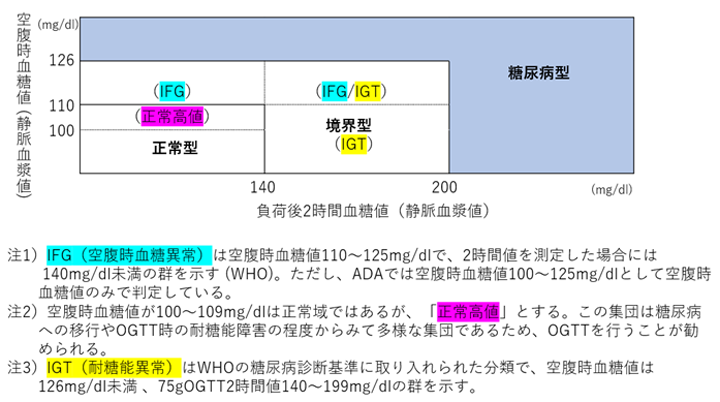 図5　経口ブドウ糖負荷試験（OGTT）の判定区分と判定基準（糖尿病診療ガイドライン20191）より）