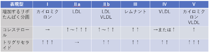 表3　脂質異常症の表現型分類