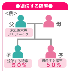 遺伝する確率