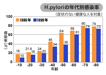 H.pyloriの年代別感染率