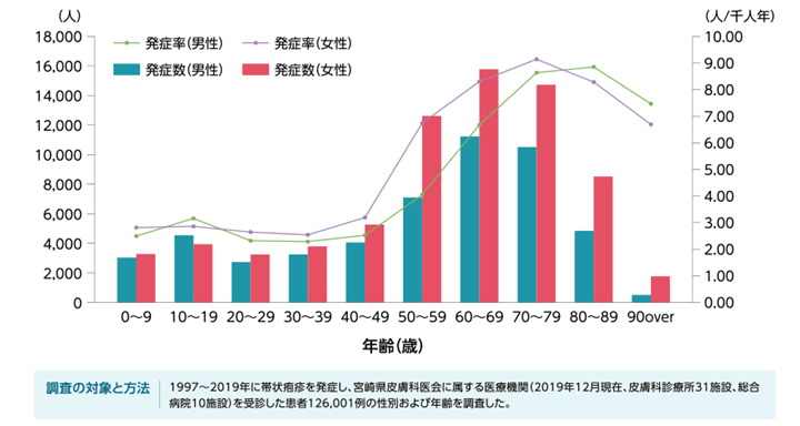 帯状疱疹になりやすい人