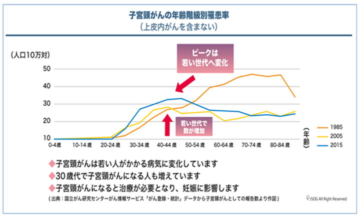 子宮頸がんの年齢階級別罹患率