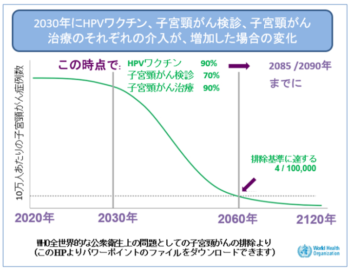 2030年にHPVワクチン、子宮頸がん検診、子宮頸がん治療のそれぞれの介入が、増加した場合の変化