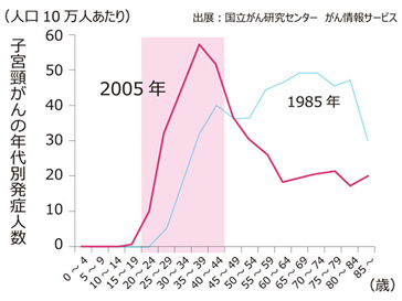 年代別発症人数