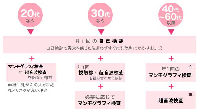 月1回の自己検診