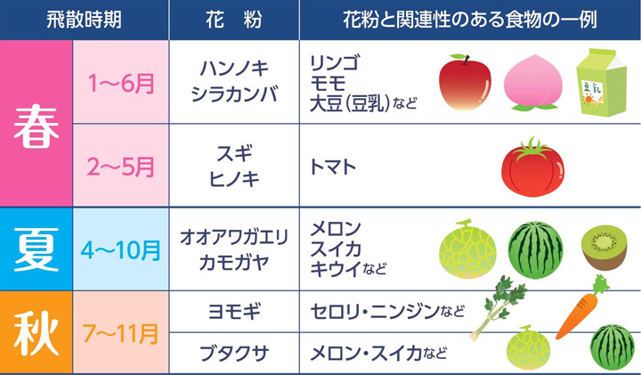 PFAS(花粉関連食物アレルギー症候群)