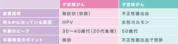 子宮頸がん・子宮体がんについて