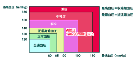 高血圧の基準値