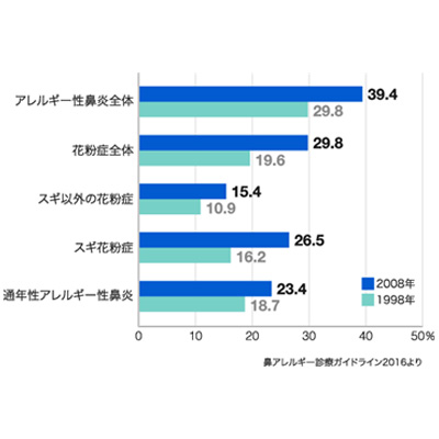 アレルギー性鼻炎の原因