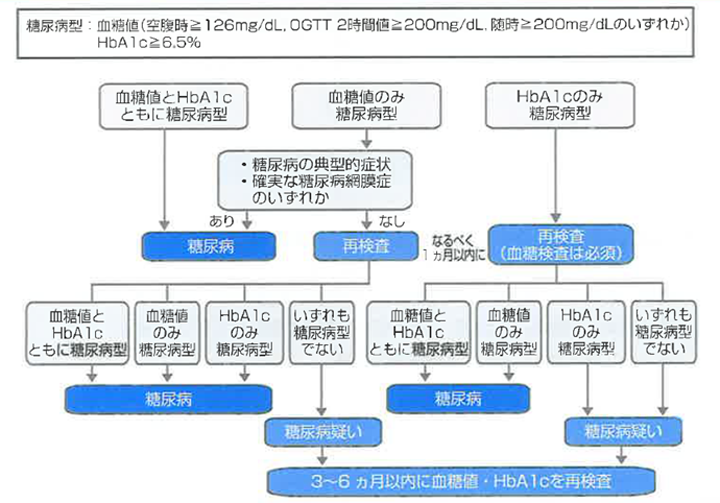 図4 糖尿病の臨床診断のフローチャート(糖尿病診療ガイドライン20191)より)