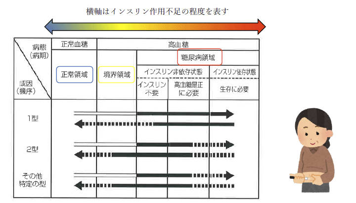 図6 糖尿病における成因(発症機序)と病態(病期)の概念 (糖尿病診療ガイドライン2019 1)より)