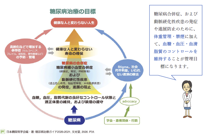 図7　糖尿病の治療目標