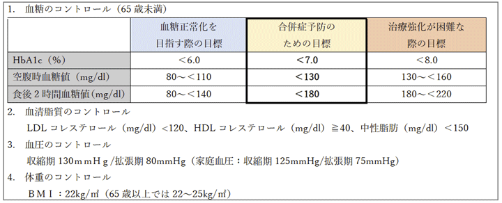 表2 糖尿病の治療目標
