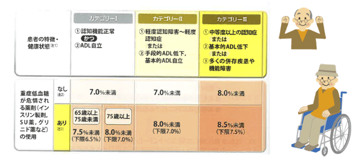 図8 高齢者糖尿病の血糖コントロール目標 (糖尿病診療ガイドライン20191)より)