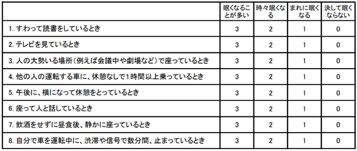 眠気のセルフチェック エプワース眠気尺度( Epworth sleepiness Scale;ESS )