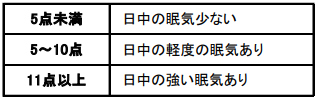眠気のセルフチェック エプワース眠気尺度( Epworth sleepiness Scale;ESS )